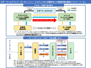 公正取引員会、Visaの決済取引が独禁法規定に違反する疑い 確約計画を認定 