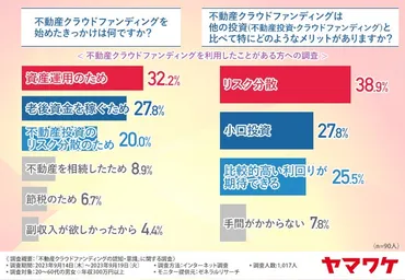 不動産クラウドファンディング】利用者が思うメリットは、『リスク分散』『小口投資』『高い利回りが期待できる』という回答が9割以上 