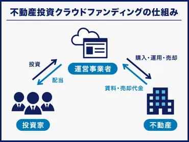 不動産クラウドファンディングとは？仕組み・他の不動産投資商品との比較表付き 