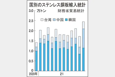 21年ステンレス輸入29％増 過去最多28万トン 