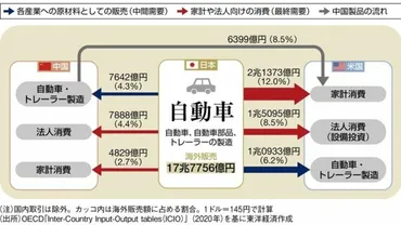図解で点検！日本製品の海外サプライチェーン。トランプ関税の影響が大きい業界はどこか 