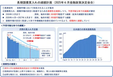 日本銀行「国債買入れの減額ペースを緩める、物価上昇は今後減衰すると考えている」