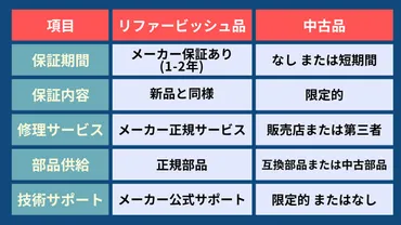 リファービッシュ品（再生品）って何？ メリットや選び方を徹底解説！賢くお得に！ リファービッシュ品（再生品）の世界