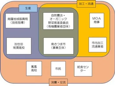 南さつま市の挑戦：有機農業と早場米の魅力とは？有機農業と早場米が育む、南さつま市の持続可能な未来