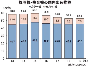 東芝テック複合機、業務効率化と働き方改革を支援？e-STUDIOシリーズ、中小企業の業務改善をサポート