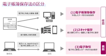 改正電子帳簿保存法へのご対応はシャープにご相談ください!