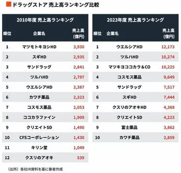二刀流゛戦略で躍進…！ドラッグストア覇権争い「最終決戦」のカギを握る企業の正体 