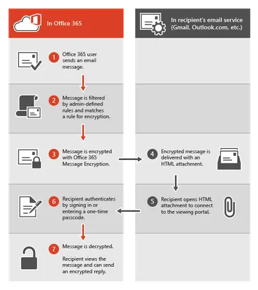 Office 365 Message Encryption の古い情報 