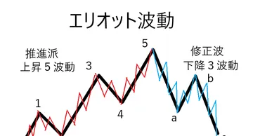 エリオット波動理論で稼ぐ 