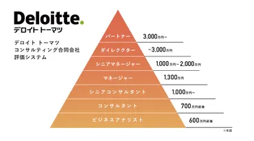 デロイトトーマツコンサルティング徹底解剖！年収、キャリアパス、事業再生支援まで？高年収！デロイトトーマツコンサルティングの実態に迫る