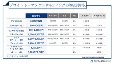 デロイト トーマツ コンサルティング、29歳の目安年収は1,000万円!