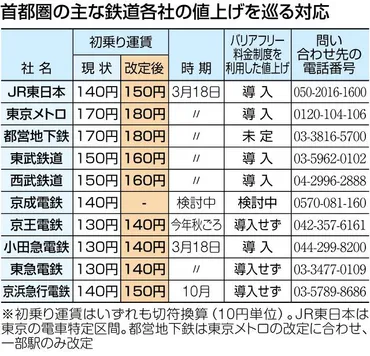 鉄道運賃、3月18日から続々値上げ 乗客減少だけじゃない、その理由 お得に定期購入 いつまで？：東京新聞デジタル