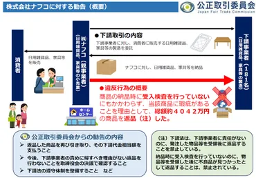 公取委／ナフコに下請法違反で勧告、4042万円分の商品を返品 