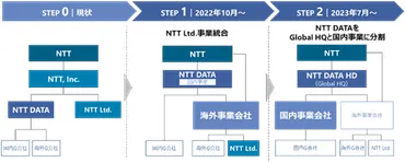 NTTがグループの法人向け海外事業を再編、NTTデータ傘下に統合してグローバル展開強化 