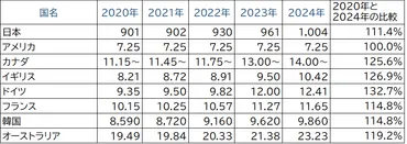 2025年に全都道府県で1,000円超えを目指す、最低賃金の現状と今後の見通し 