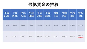 最低賃金1,000円へ…2025年度 