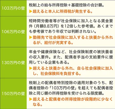 なぜ、今注目されているの？「年収の壁」の乗り越え方 