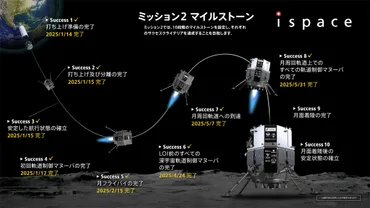 ispace、ミッション2 マイルストーン Success 8「月周回軌道上でのすべての軌道制御マヌーバ」に成功！ 