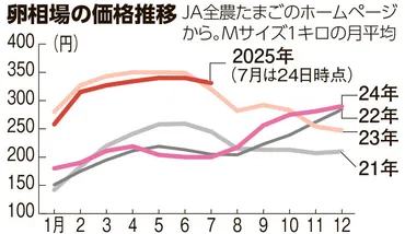 猛暑でニワトリも夏バテ、卵高騰「エッグショック」超え 野菜も異変:朝日新聞