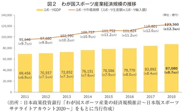 スポーツ分野における日本政策投資銀行の取組み 