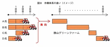 大規模な農地集積による農業経営の安定化を目指して