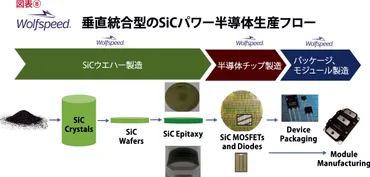 パワーデバイス特集】SiCパワーデバイスの発展に貢献するWolfspeed社 