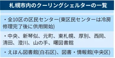 札幌市、猛暑避難所に22カ所指定 区民センターや図書館 公式ラインで警戒も:北海道新聞デジタル