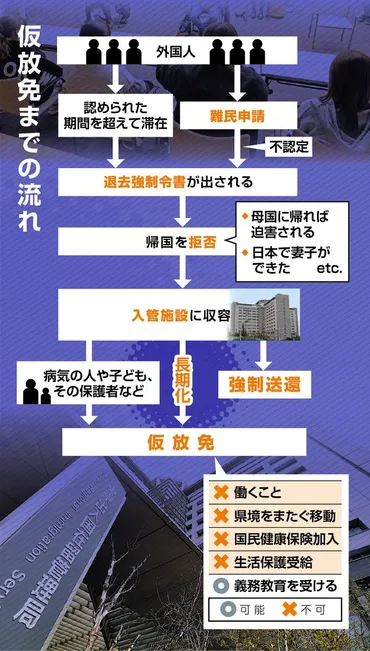 就労ダメ、保険もなく病院にかかれず… 今でも苦しい「仮放免」の外国人をさらに締め付ける法改正：東京新聞デジタル