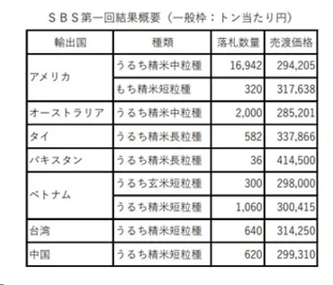 天の声が聞こえてきた第一回ＳＢＳ入札【熊野孝文・米マーケット情報】