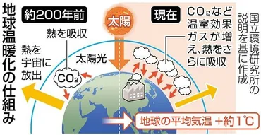 そもそも地球温暖化ってなに？：東京新聞デジタル