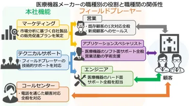 職種紹介】医療機器メーカーの営業のよくある質問を解説!
