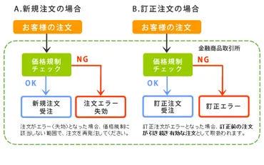 空売り規制って何？目的や種類、規制内容をわかりやすく解説！空売り規制の目的と種類、近年の規制強化について