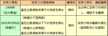 信用取引（12）空売り規制