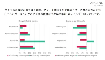 Cirium、2023年の航空機ファイナンスに関する展望を発表 機材価値とリース料の上昇傾向が継続、 パンデミック以前の水準に向けさらなる回復の見込み  