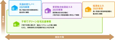 省エネ住宅2025キャンペーンとは？補助金でお得にリフォームできる？2025年、住宅省エネ化を促進する補助金事業がスタート！