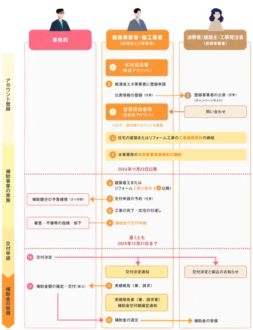 申請手続きの詳細【購入・工事タイプ】（工事請負契約）
