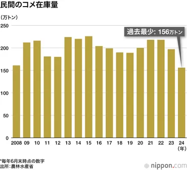米価格高騰の真相に迫る！2024年、日本のコメはどうなる？米価格高騰の背景と、私たちが知っておくべきこと