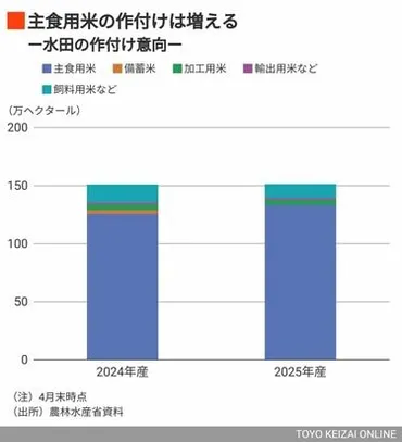 禁じ手だった「備蓄米放出」で価格が下がる理由とは？「減反廃止と直接支払い」で万事OKとなるほど甘くはない農業の現実…荒幡克己教授に聞く 