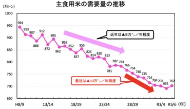 一年で価格が二倍に、゛令和の米騒動゛の渦中で】 