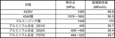破壊靭性試験 （静的強度）