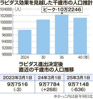 地価高騰、千歳離れじわり 「ラピダス核に発展」実現の行方は＜半導体新時代 変わるマチ＞千歳編④：北海道新聞デジタル