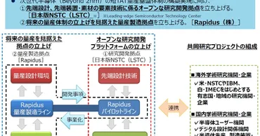 2nm世代の国産化へ、国内8社出資の製造会社Rapidus始動：「10年の遅れを取り戻す」 