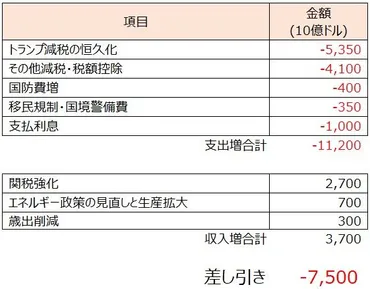 米株最高値、日本株堅調。当確後のトランプトレードどこまで？気になる金利上昇とイーロン・マスクのポジション（土信田雅之） 