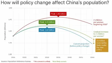 中国、第２子出産への奨励金を検討 出生数の増加目指す 