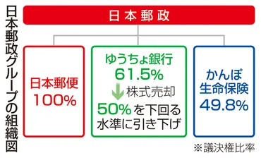 ゆうちょ銀行株売却で何が変わる？民営化の行方と株価への影響は？ゆうちょ銀売却、経営自由度を高める、市場はどう動く？