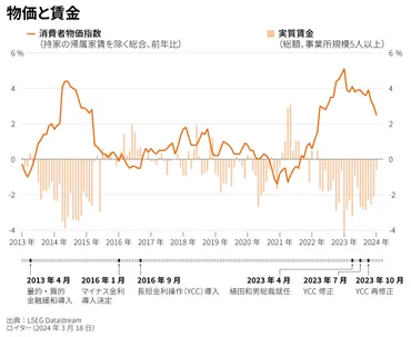 焦点：日銀、試行錯誤の「異次元緩和」決別 産業界の窮状も後押し 