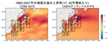 日本近海で増える極端昇温への地球温暖化の影響が明らかに～「１.5℃目標」達成で過去最高水温の常態化を回避～