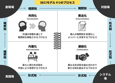 野中郁次郎氏と知識創造理論とは？ ～SECIモデルで組織を強くするヒント～？知識創造理論の基礎：SECIモデルとイノベーション
