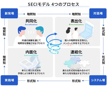 図解あり】SECIモデルとは