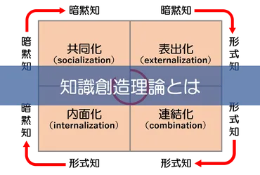 知識創造理論とは】基本的な概念やSECIモデルをわかりやすく解説